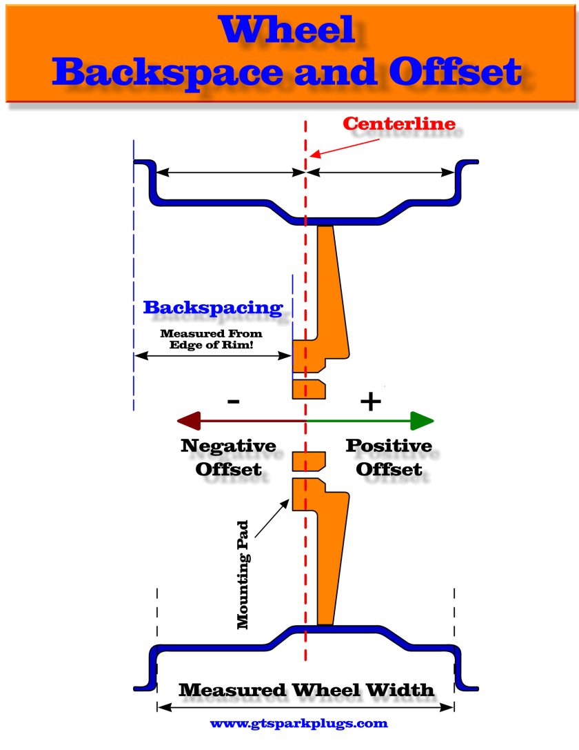 Wheel Backspace and Offset Relationship