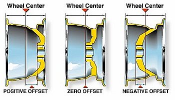 Simple Wheel Offset Calculator