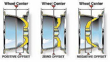 Negative Positive Offset Example