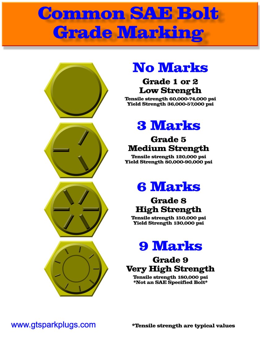 SAE Bolt Grade Markings