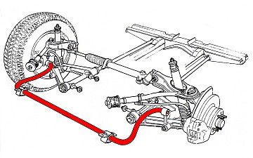 Sway Bar Operation